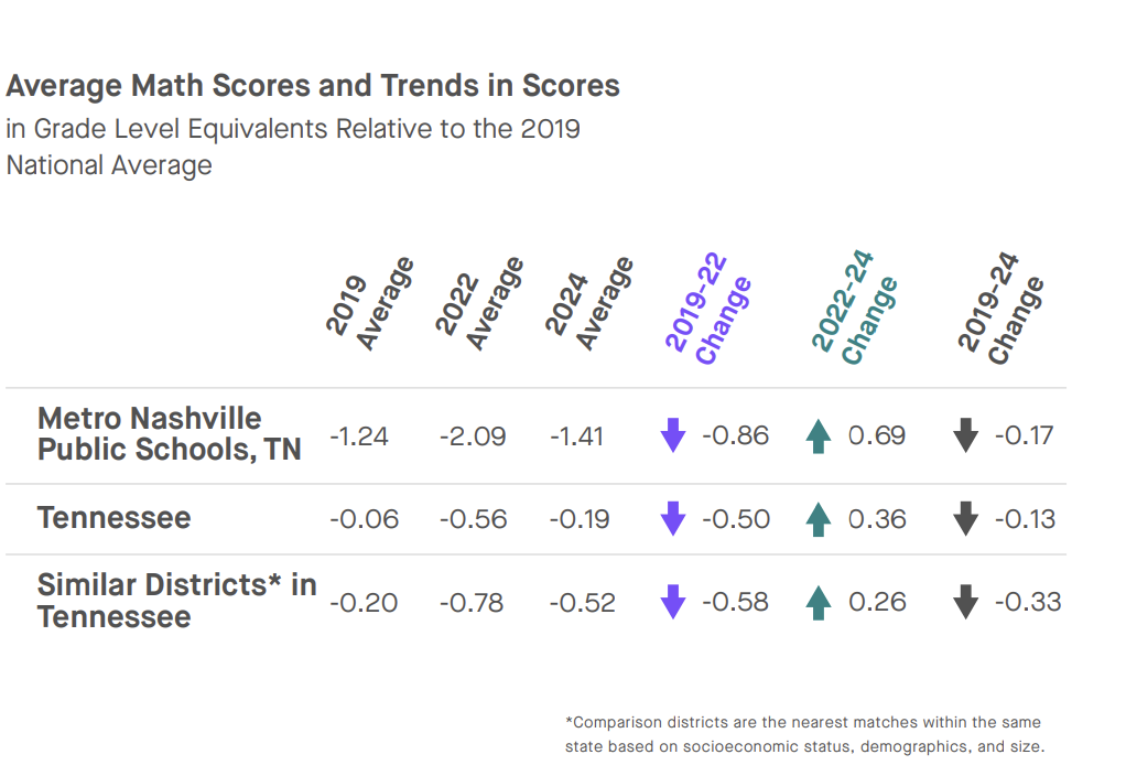 Tennessee Ranked 3rd in Math Recovery and 9th in Reading Between 2019 and 2024